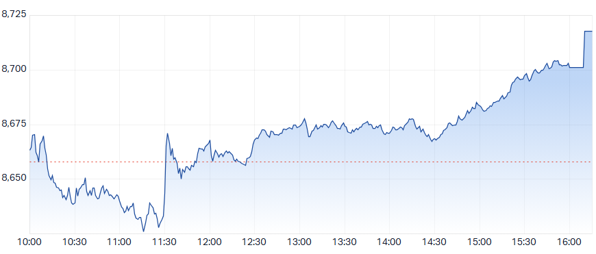 ASX 200 (XJO) intraday chart 27 May