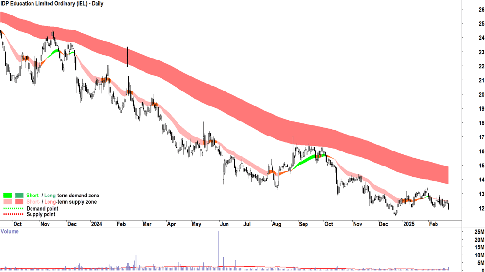 IDP Education (ASX-IEL) daily chart 25 February 2025