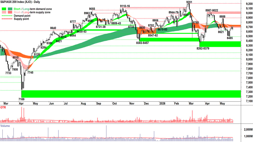 ASX 200 (XJO) chart 27 May