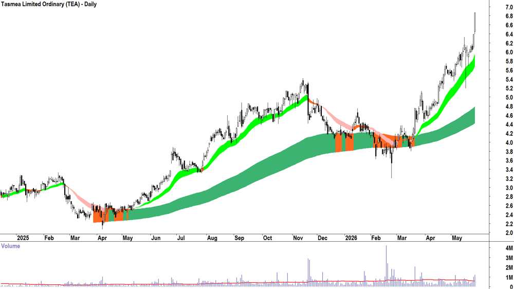 Tasmea (ASX-TEA) Daily chart 27 May 2026