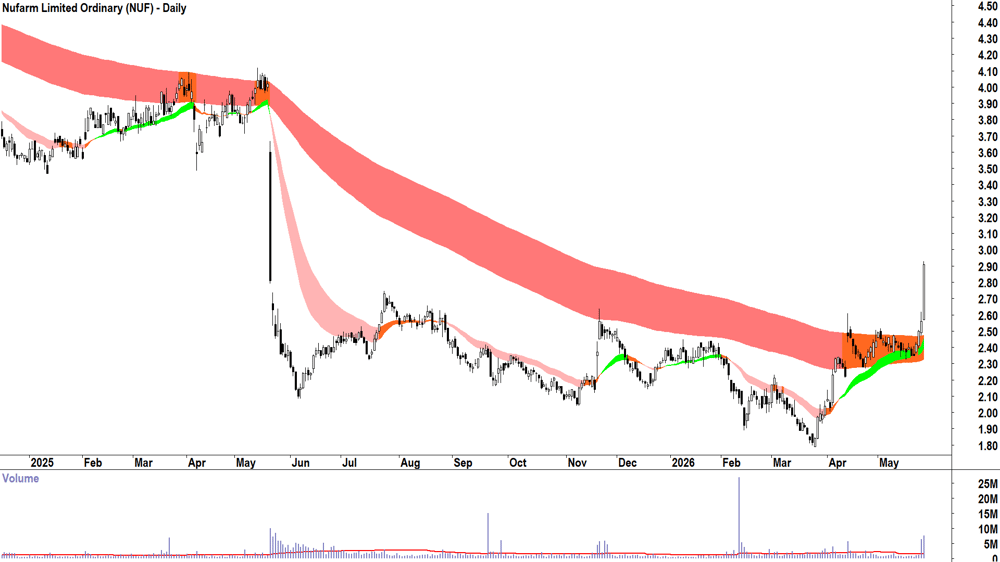 Nufarm (ASX-NUF) Daily chart 27 May 2026