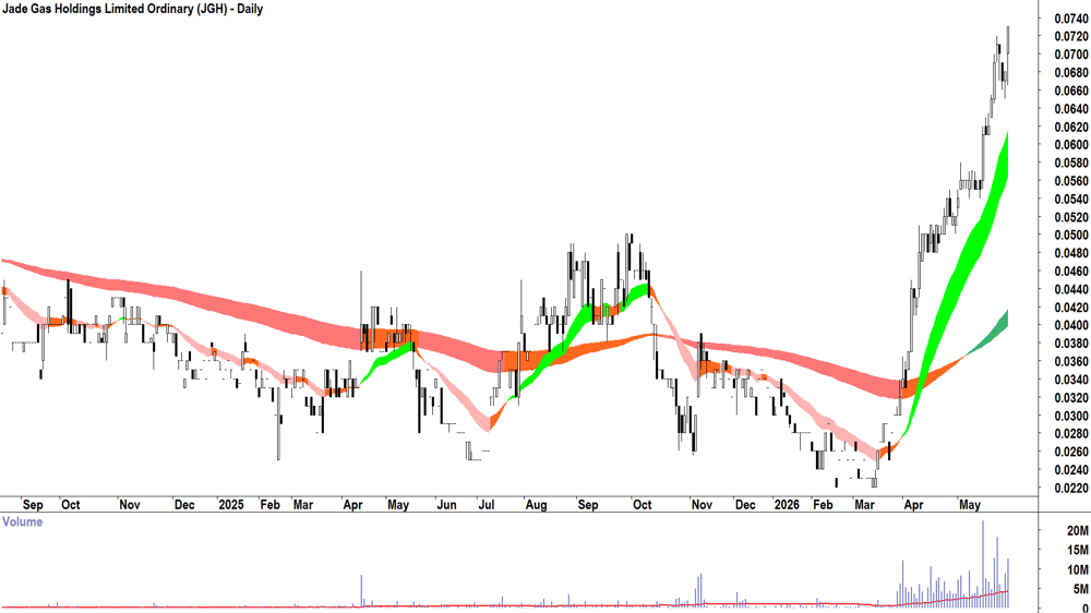 Jade Gas (ASX-JGH) Daily chart 27 May 2026