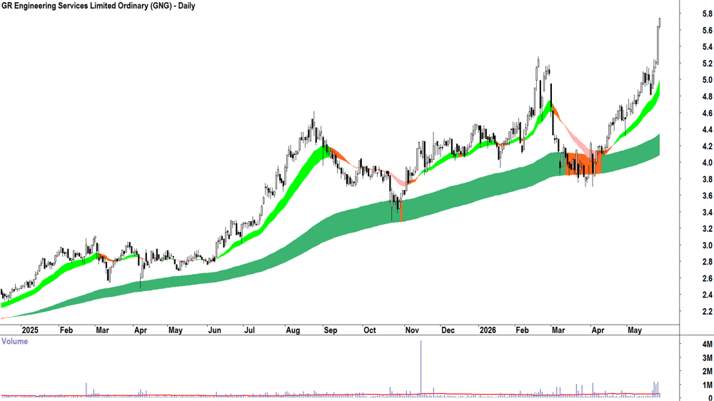 GR Engineering Services (ASX-GNG) Daily chart 27 May 2026