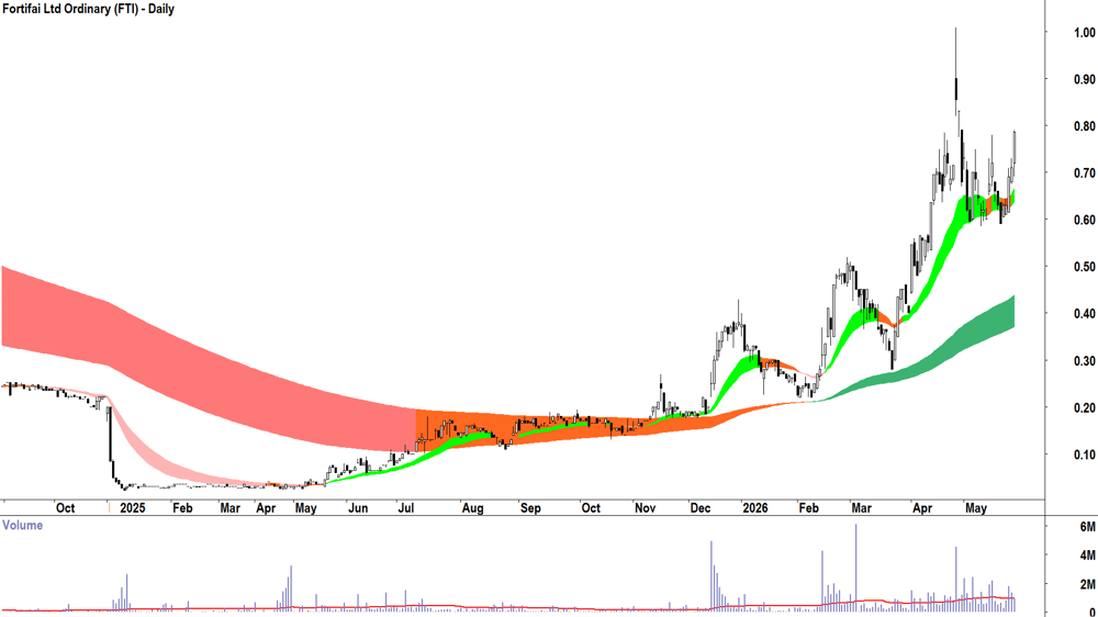 Fortifai (ASX-FTI) Daily chart 27 May 2026