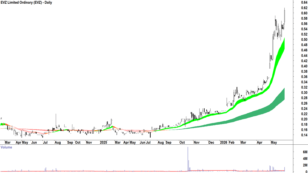 EVZ (ASX-EVZ) Daily chart 27 May 2026