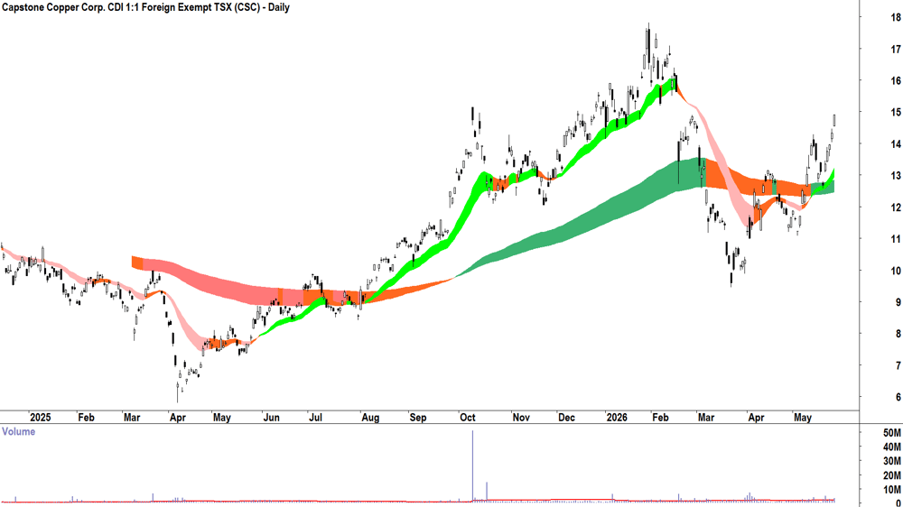 Capstone Copper (ASX-CSC) Daily chart 27 May 2026