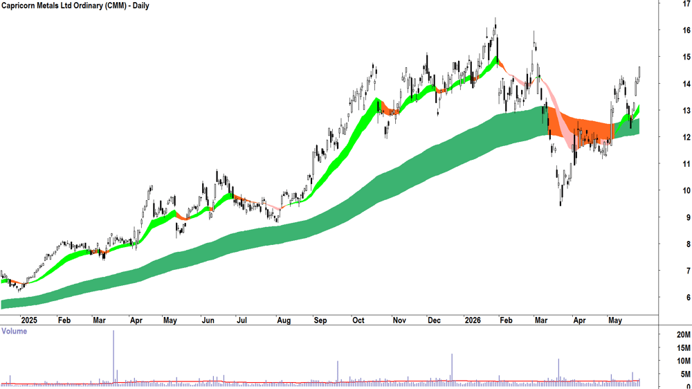 Capricorn Metals (ASX-CMM) Daily chart 27 May 2026