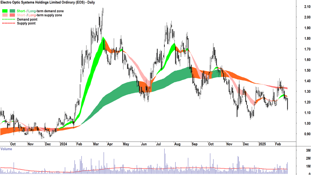 Electro Optic Systems (ASX-EOS) daily chart 25 February 2025