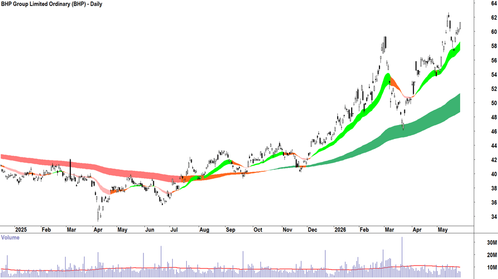 BHP (ASX-BHP) Daily chart 27 May 2026