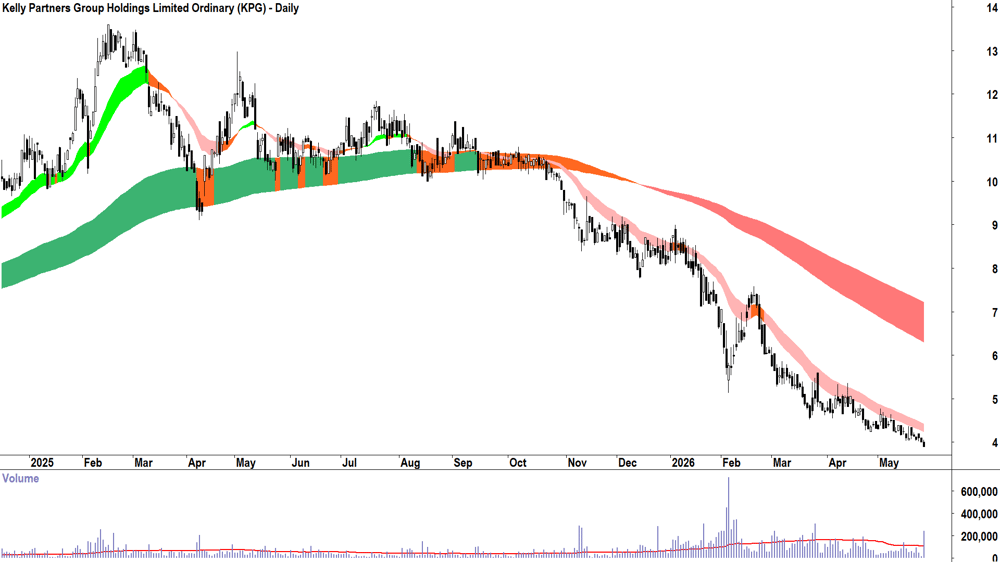 Kelly Partners (ASX-KPG) Daily chart 27 May 2026