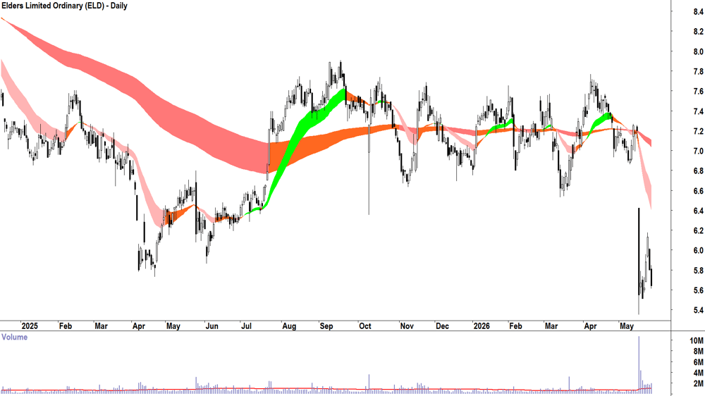 Elders (ASX-ELD) Daily chart 27 May 2026