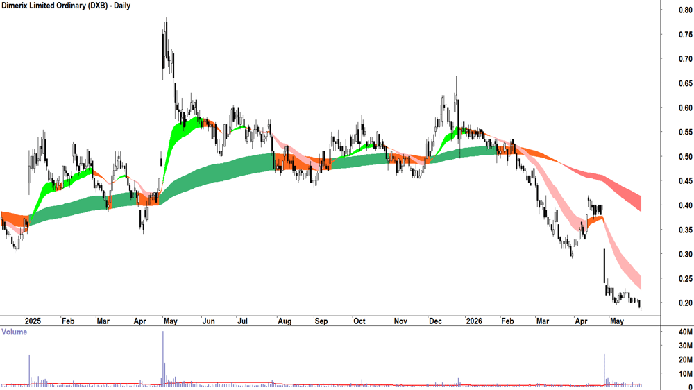 Dimerix (ASX-DXB) Daily chart 27 May 2026