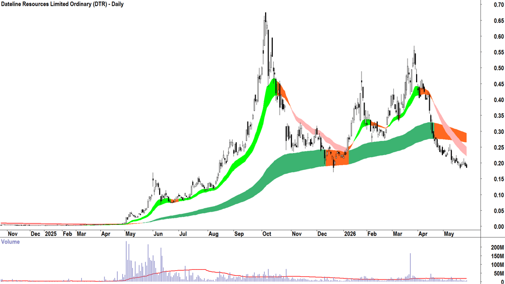 Dateline Resources (ASX-DTR) Daily chart 27 May 2026