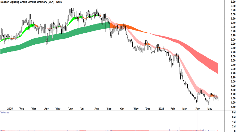 Beacon Lighting (ASX-BLX) Daily chart 27 May 2026