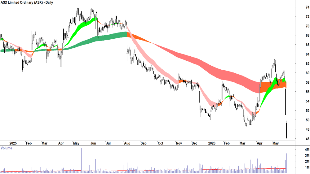 ASX (ASX-ASX) Daily chart 27 May 2026