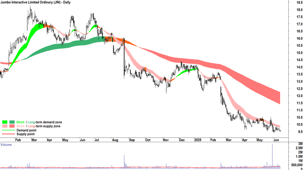 Jumbo Interactive (ASX-JIN) daily chart 16 June 2025