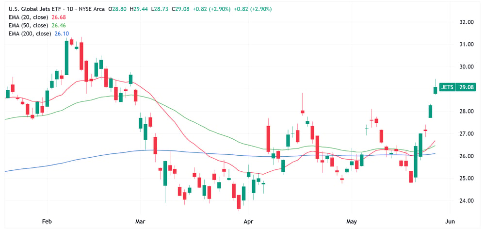 Jets ETF