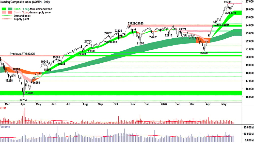 NASDAQ Composite Index chart 28 May
