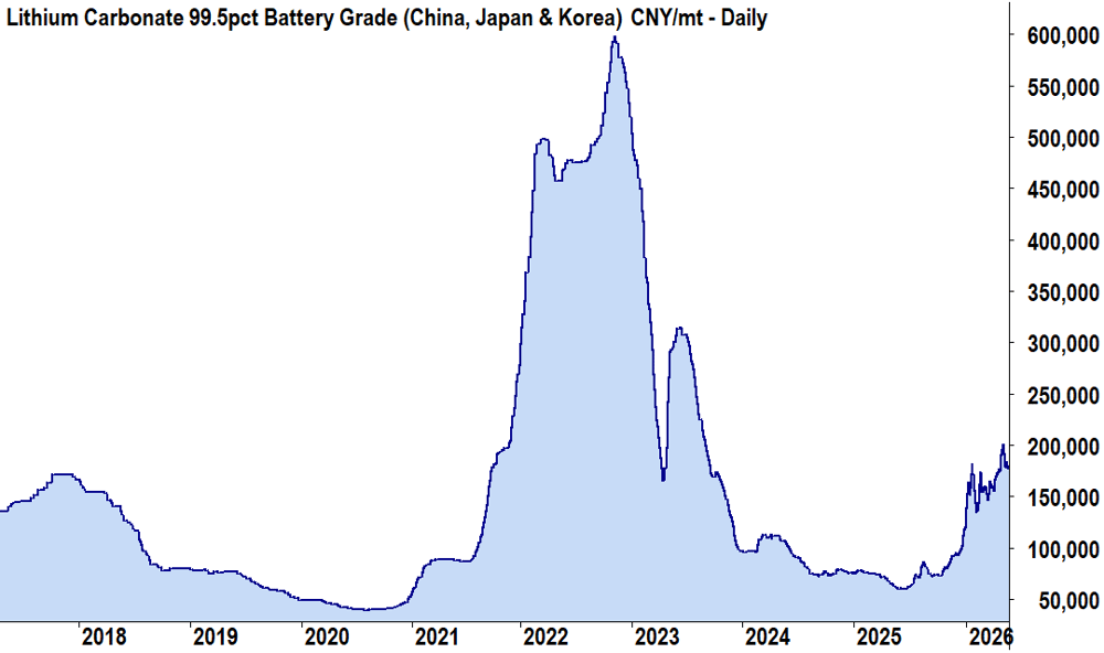 Lithium Carbonate spot chart 27 May 2026