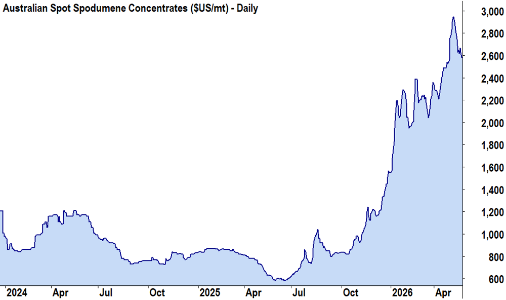 Australian Spot Spodumene Concentrate SC6pct. Source Author’s chart using SMM price data.