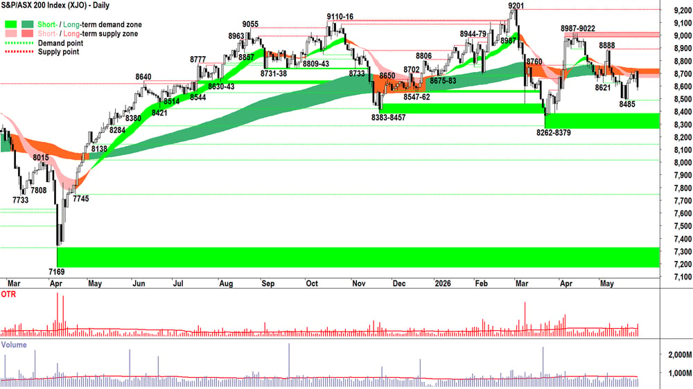 ASX 200 (XJO) chart 28 May