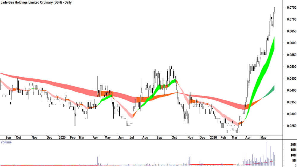 Jade Gas (ASX-JGH) Daily chart 28 May 2026