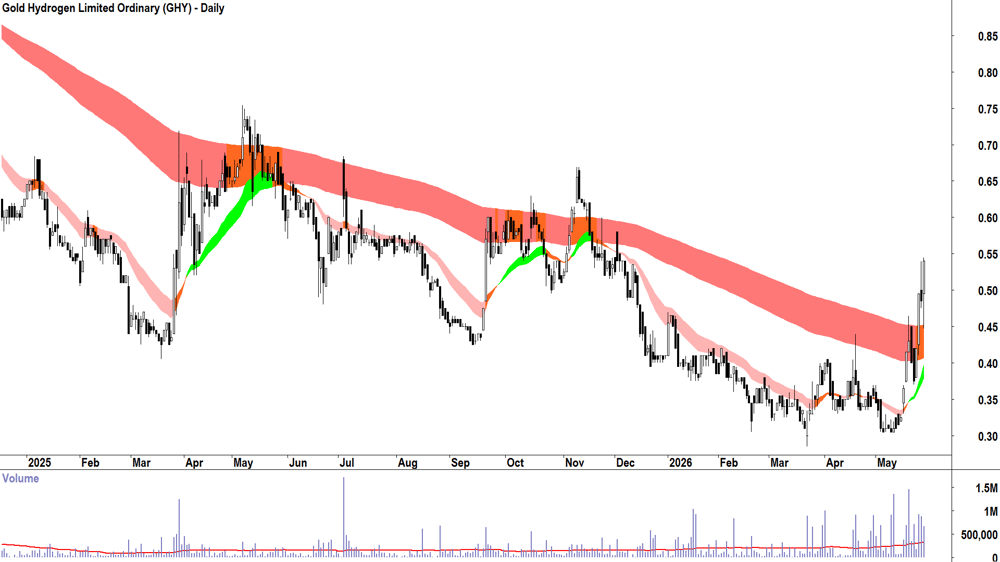 Gold Hydrogen (ASX-GHY) Daily chart 28 May 2026