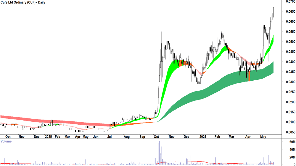 Cufe (ASX-CUF) Daily chart 28 May 2026