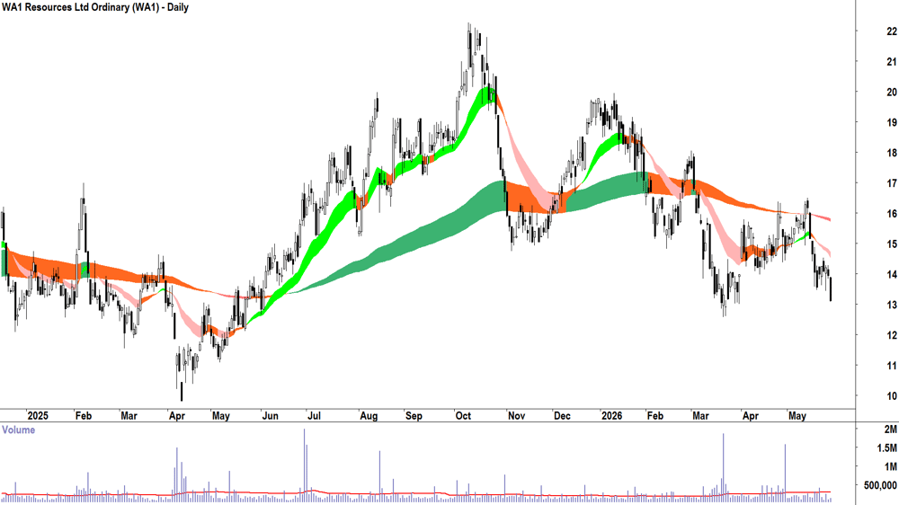WA1 Resources (ASX-WA1) Daily chart 28 May 2026