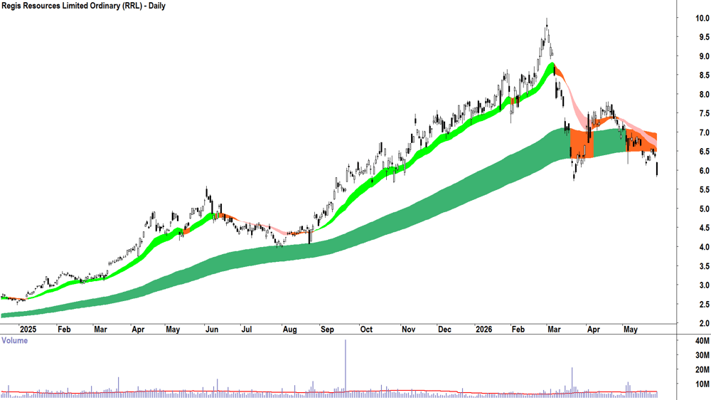 Regis Resources (ASX-RRL) Daily chart 28 May 2026
