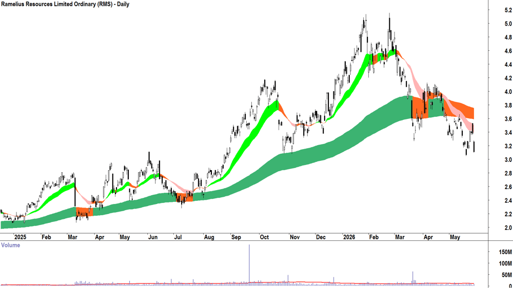 Ramelius Resources (ASX-RMS) Daily chart 28 May 2026