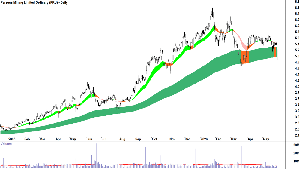 Perseus Mining (ASX-PRU) Daily chart 28 May 2026