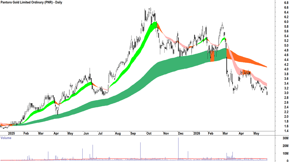 Pantoro Gold (ASX-PNR) Daily chart 28 May 2026