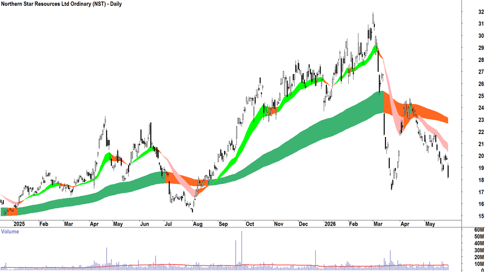 Northern Star Resources (ASX-NST) Daily chart 28 May 2026