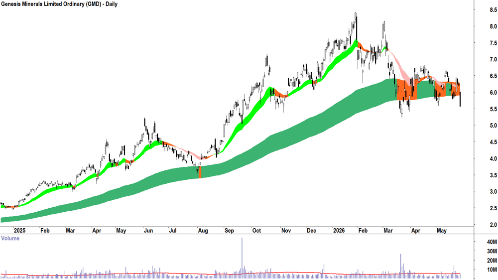 Genesis Minerals (ASX-GMD) Daily chart 28 May 2026