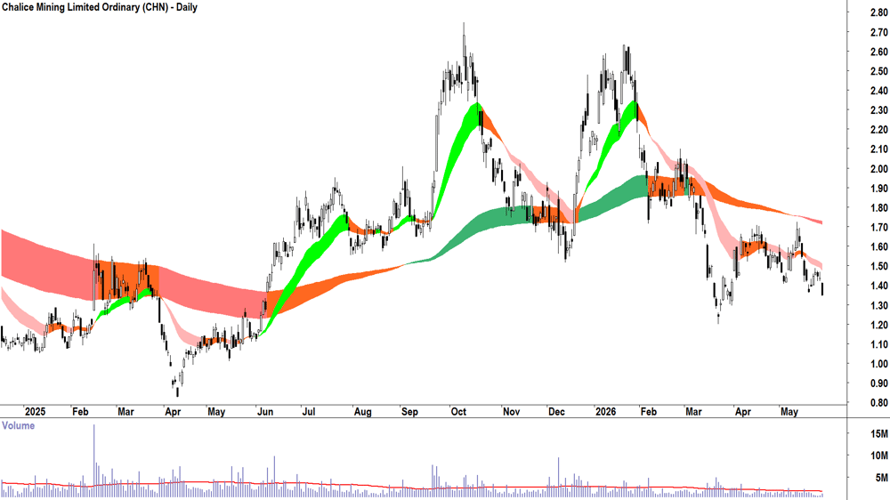 Chalice Mining (ASX-CHN) Daily chart 28 May 2026