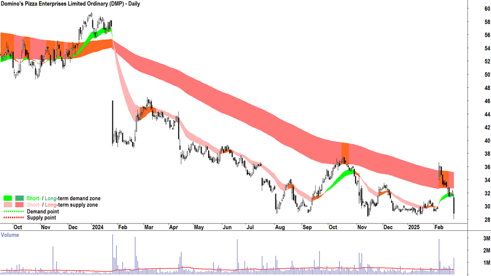 Domino-s Pizza Enterprises (ASX-DMP) daily chart 25 February 2025