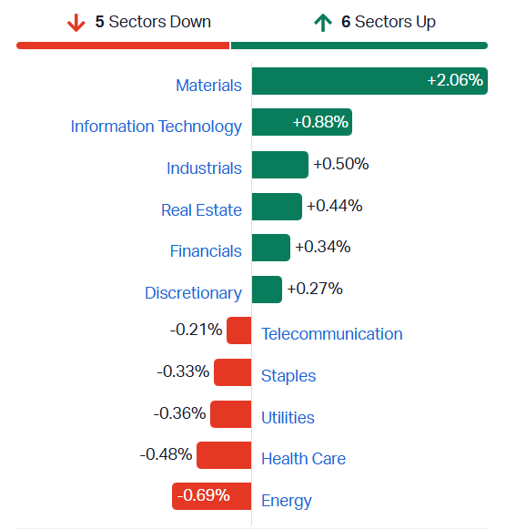 ASX sectors
