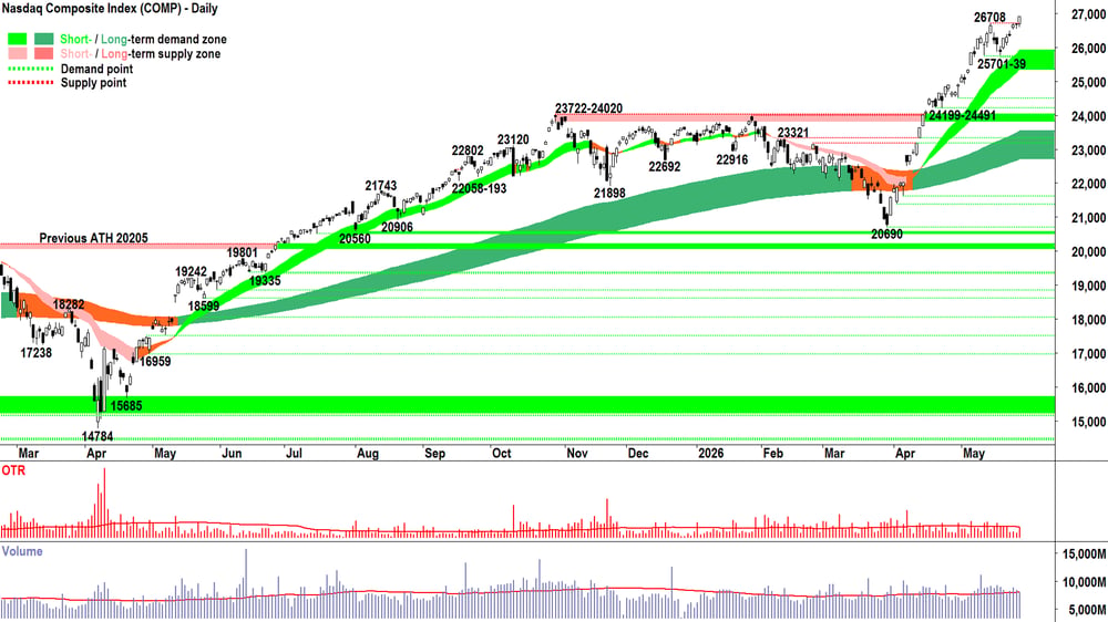 NASDAQ Composite Index chart 29 May