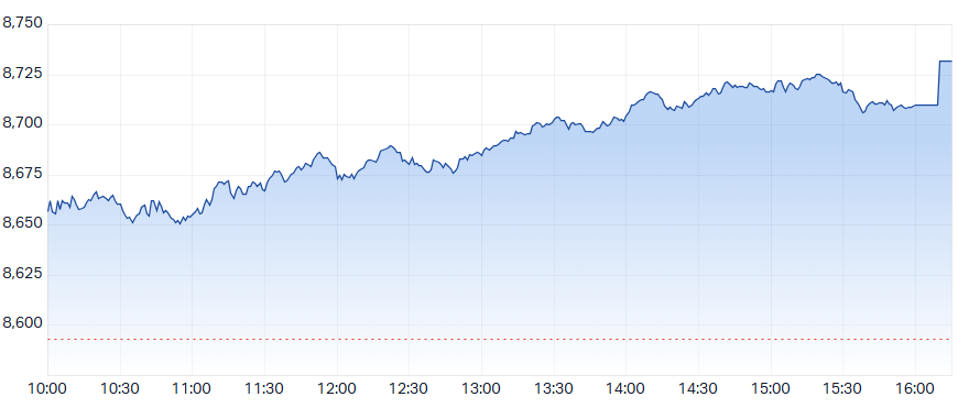 ASX 200 (XJO) intraday chart 29 May