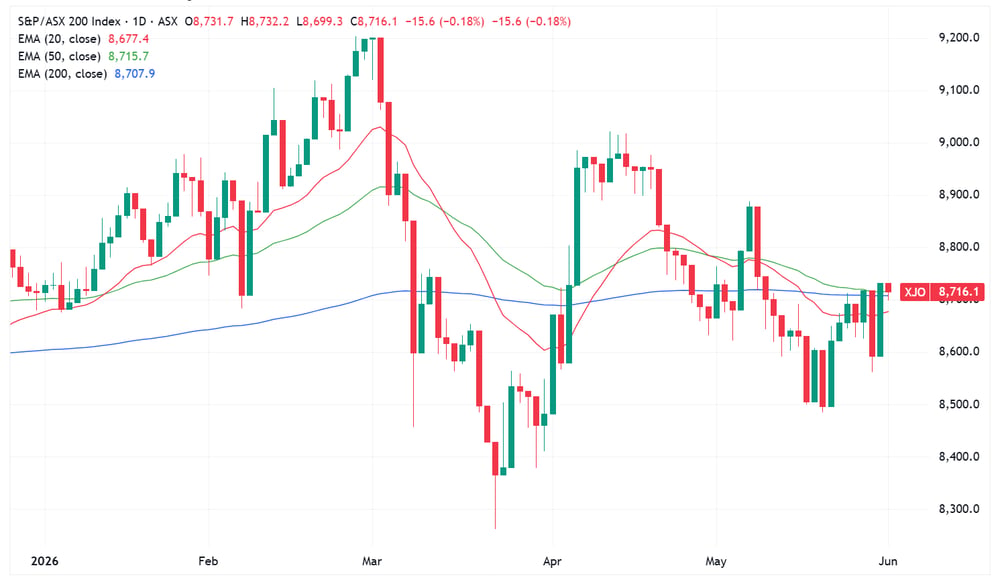 XJO 2026-06-01 10-31-50