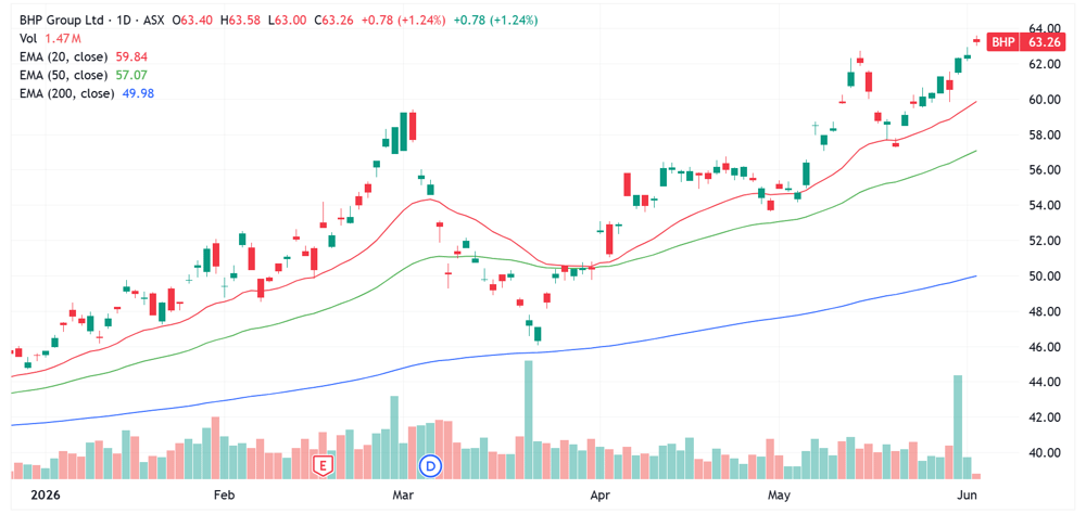 BHP 2026-06-02 10-19-50