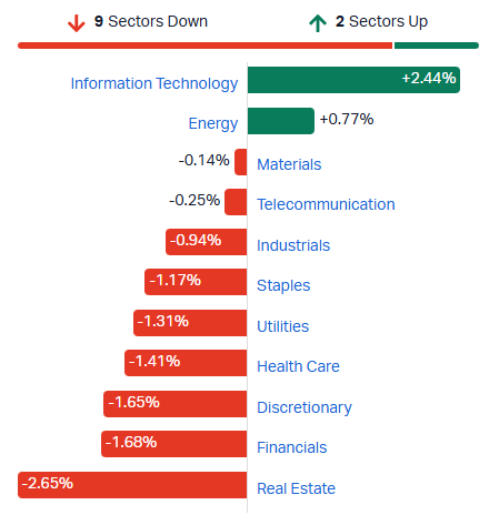 ASX sectors