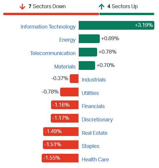 ASX sectors