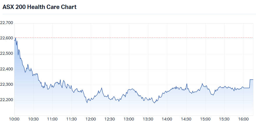 ASX 200 Healthcare Sector Index (XHJ) chart 2 Jun