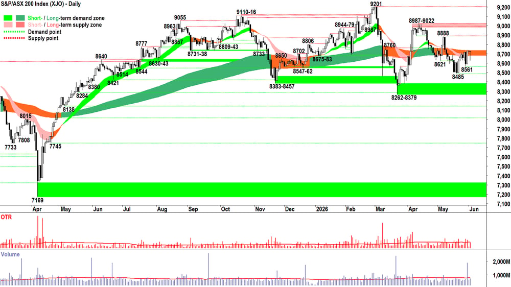 ASX 200 (XJO) chart 2 Jun