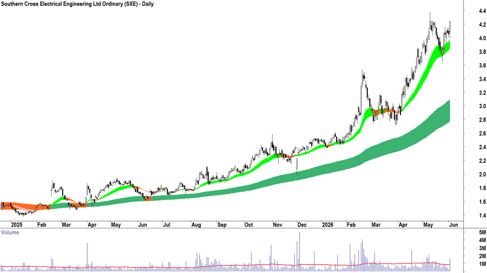 Southern Cross Electrical Engineering (ASX-SXE) Daily chart 2 June 2026
