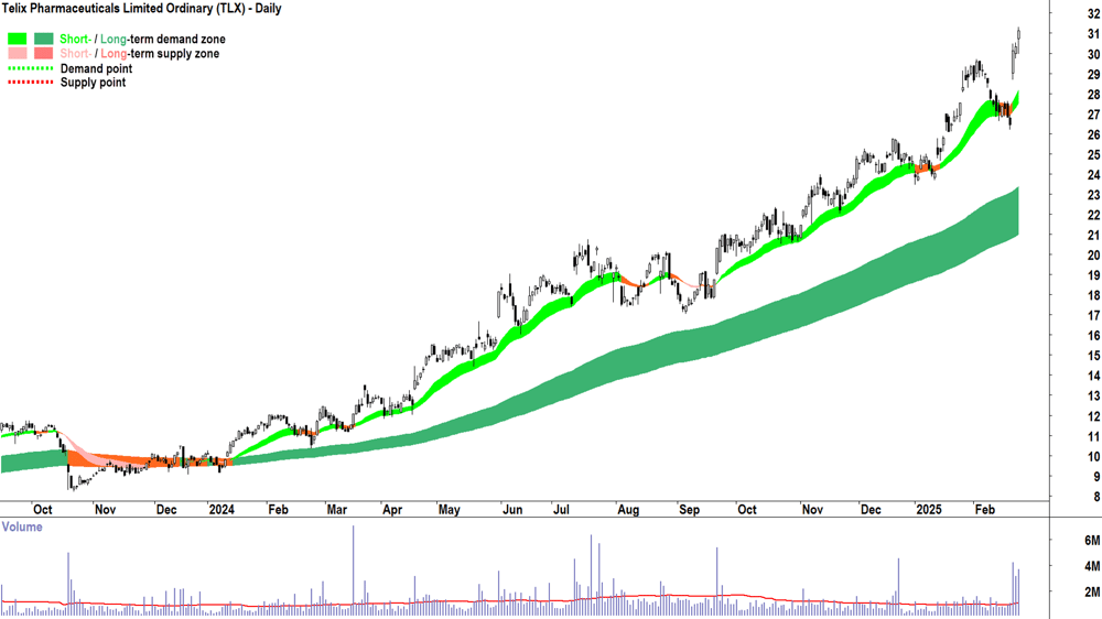 Telix Pharmaceuticals (ASX-TLX) daily chart 25 February 2025