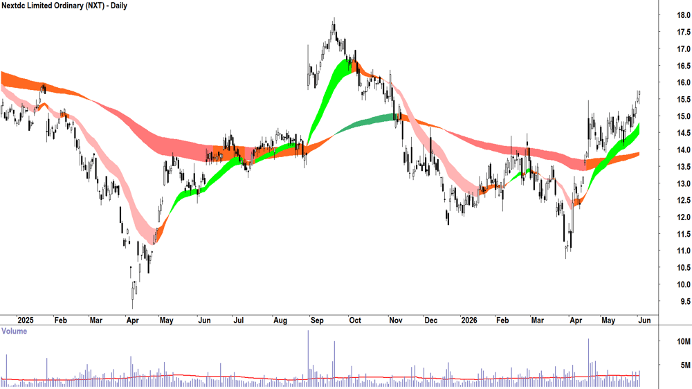 Nextdc (ASX-NXT) Daily chart 2 June 2026
