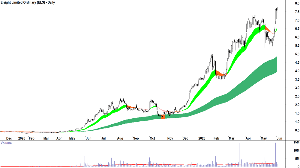 Elsight (ASX-ELS) Daily chart 2 June 2026